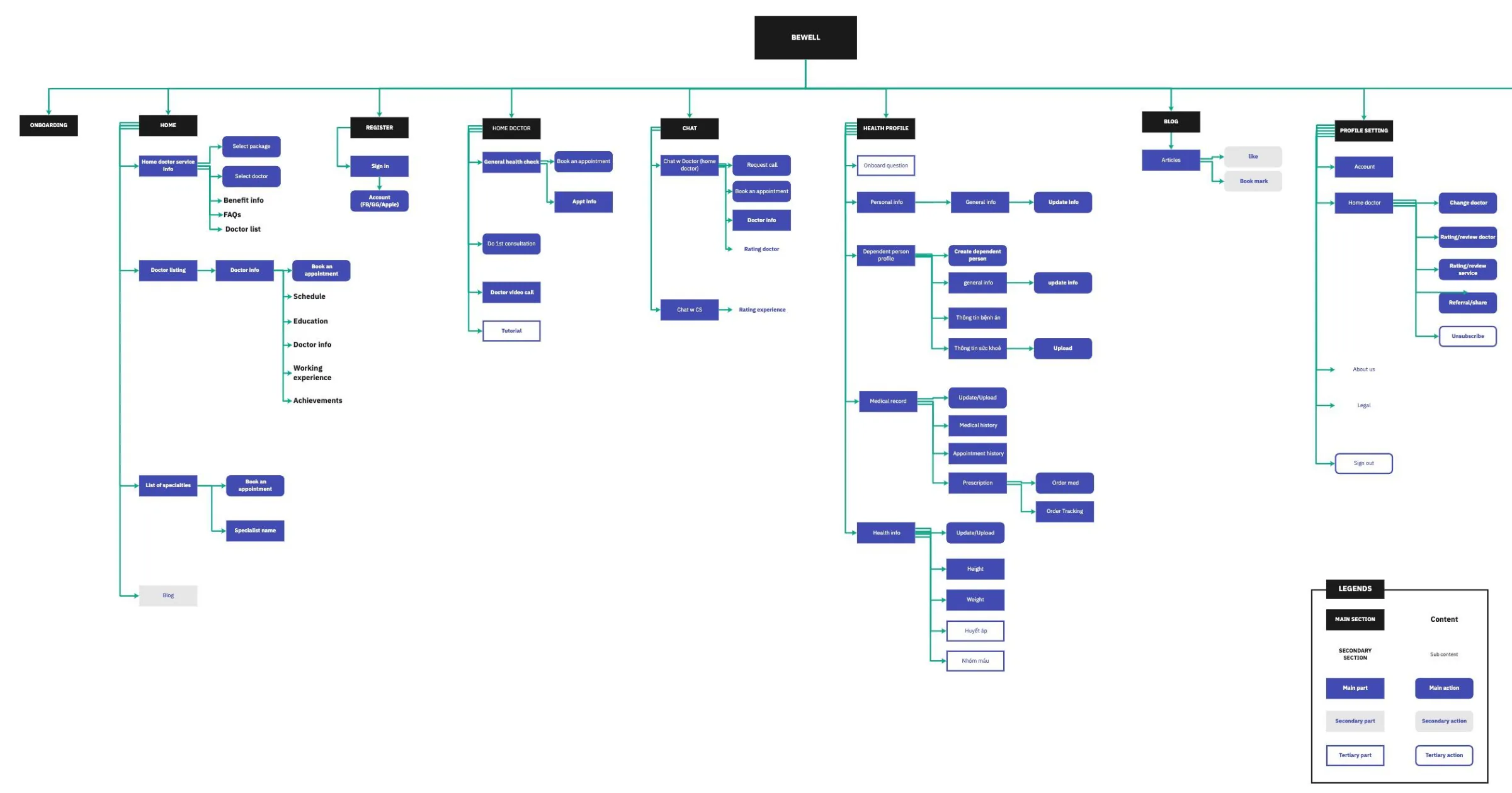 Bewell information architecture tree covering onboarding, home, registration, home doctor, chat, health profile, blog, profile settings and notifications.