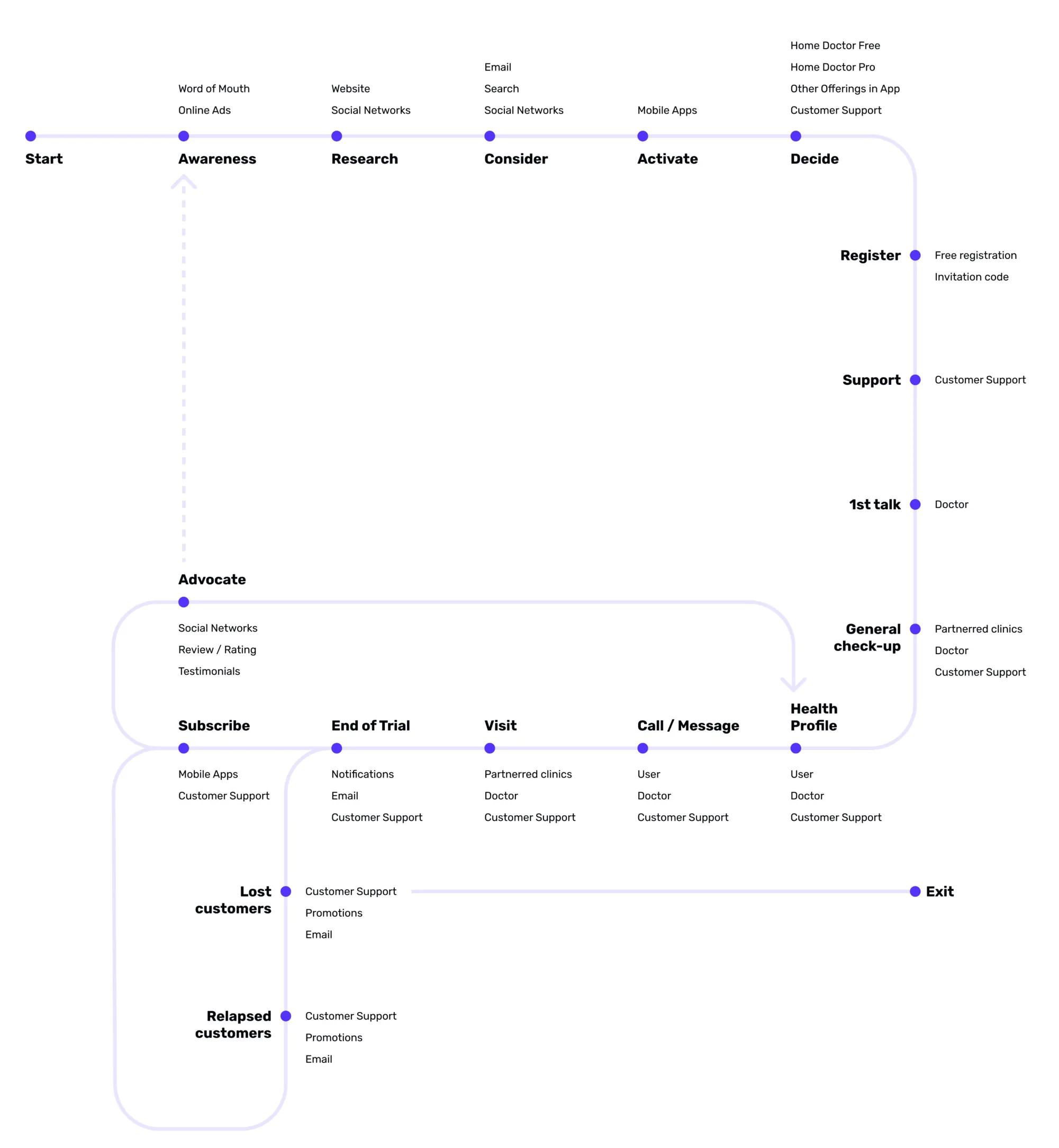 Service journey drawn as a loop from awareness through registration, first talk, check-up, health profile, calls, visits, end of trial, subscribe and advocate, with branches for lost and relapsed customers.