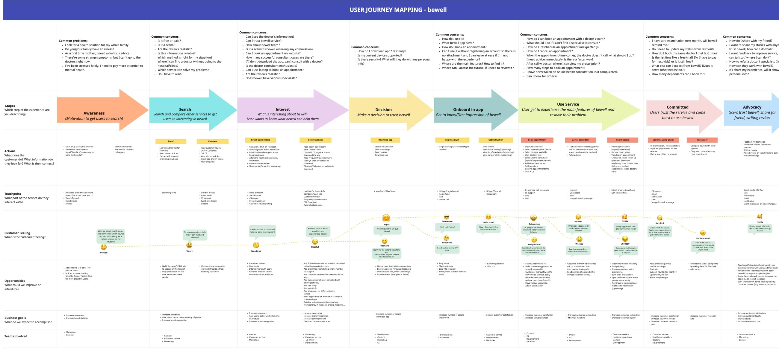 Detailed user journey map for Bewell with stages, actions, touchpoints, feelings, opportunities, business goals and teams.