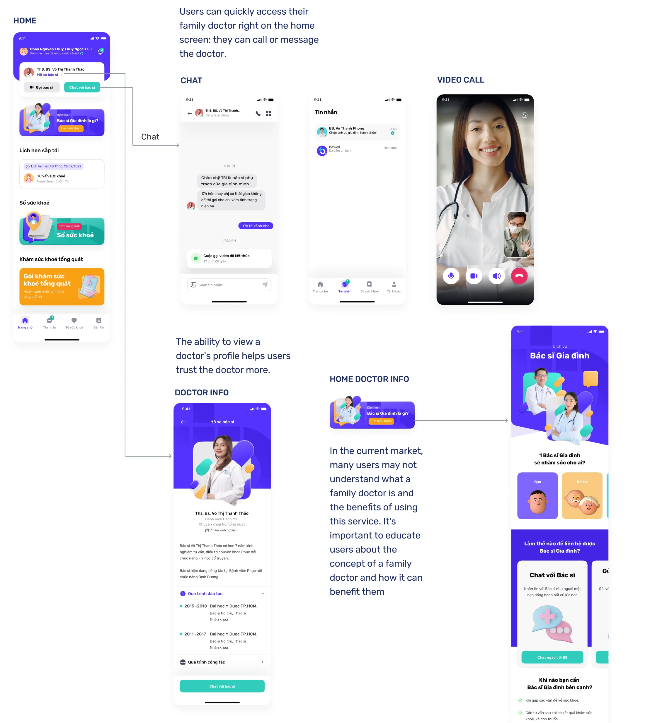 Final UI for home, chat, video call, doctor profile and the Home Doctor explainer, with annotations.