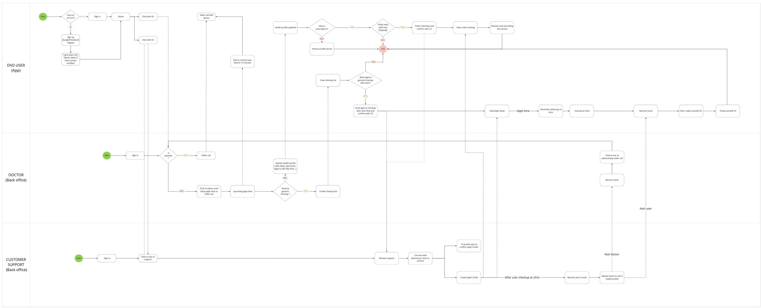 Swimlane user flow with three lanes: end user in the app, doctor in the back office, and customer support in the back office.