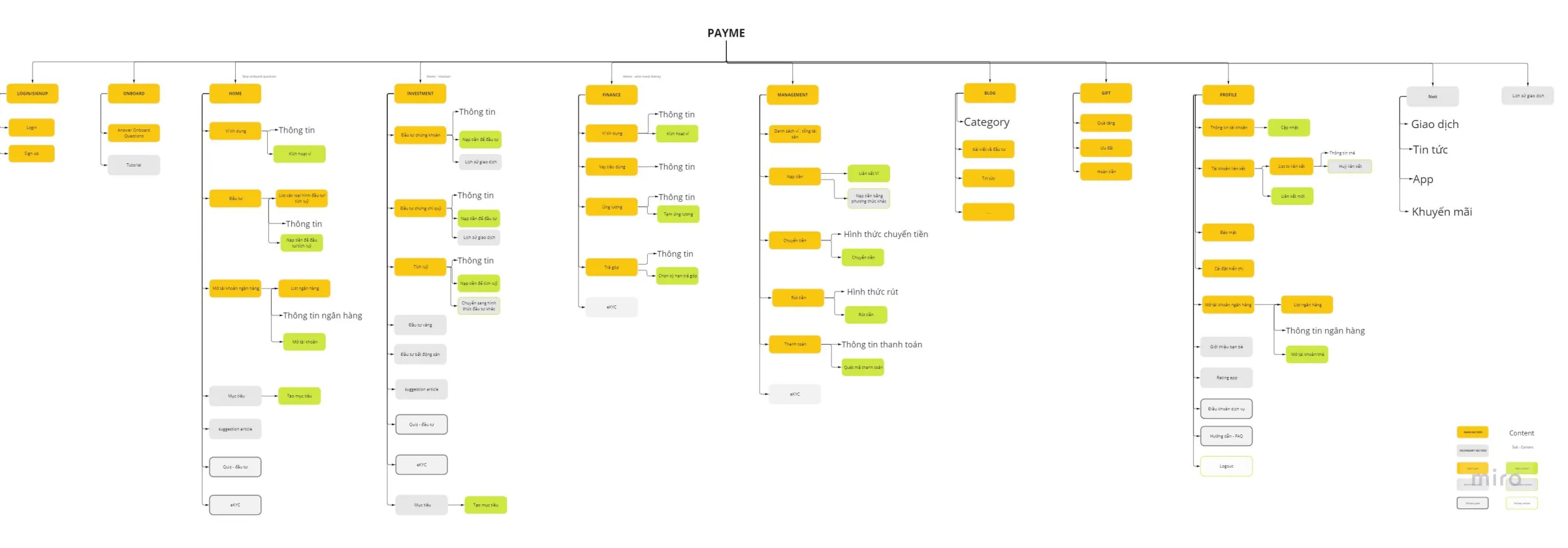 PayME information architecture tree.