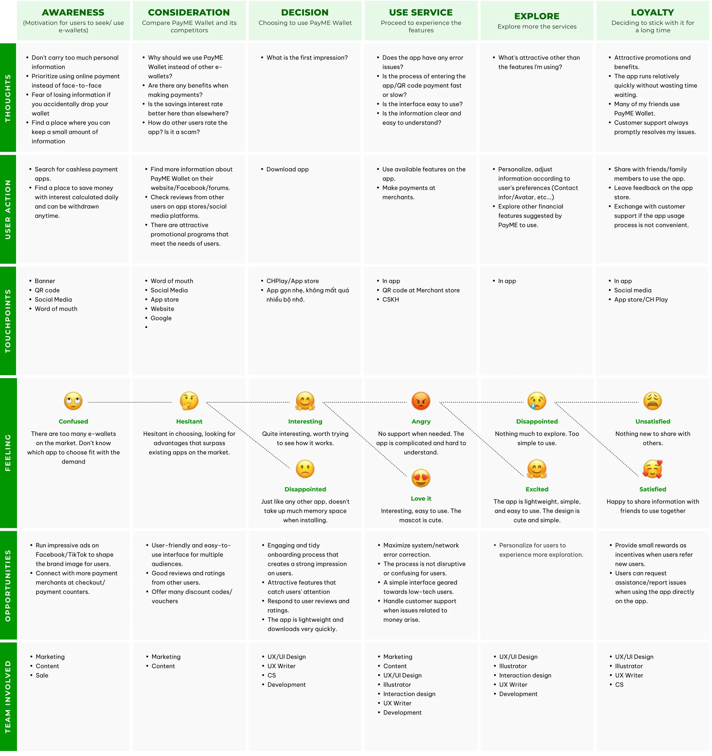 PayME user journey map across awareness, consideration, decision, use, explore and loyalty, with thoughts, actions, touchpoints, feelings, opportunities and teams involved.