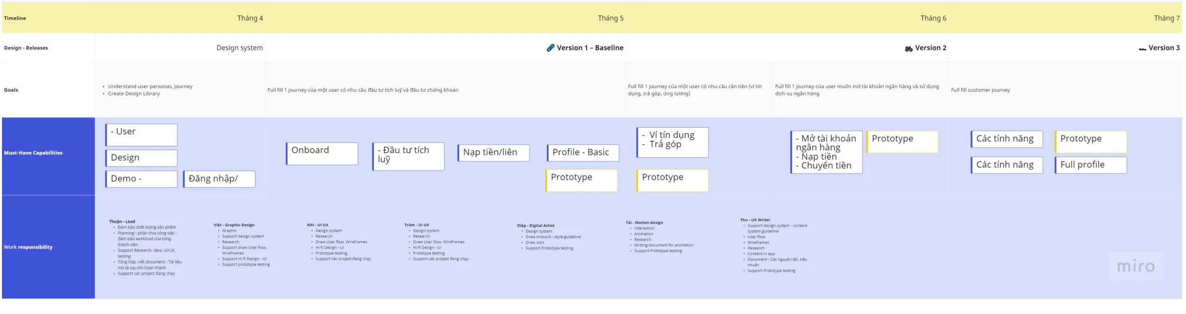 Product roadmap in Miro showing design system, onboarding, investment, top-up and profile work across releases.