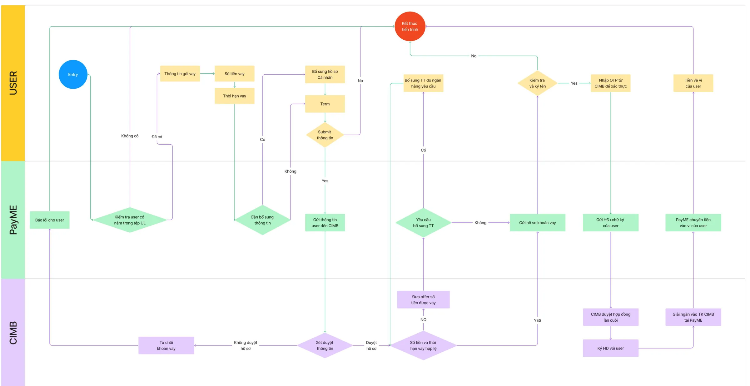 Swimlane user flow for salary advance across three lanes: user, PayME and CIMB bank.
